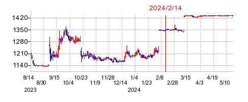 2024年2月14日 16:00前後のの株価チャート